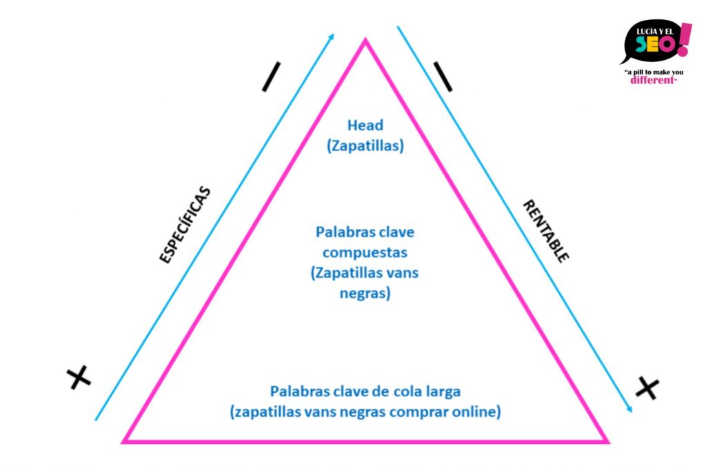 consultor seo badajoz taller estudio de palabras clave